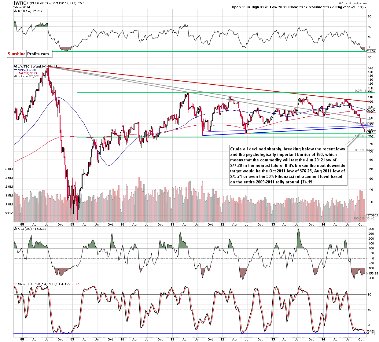 WTI Crude Oil weekly chart