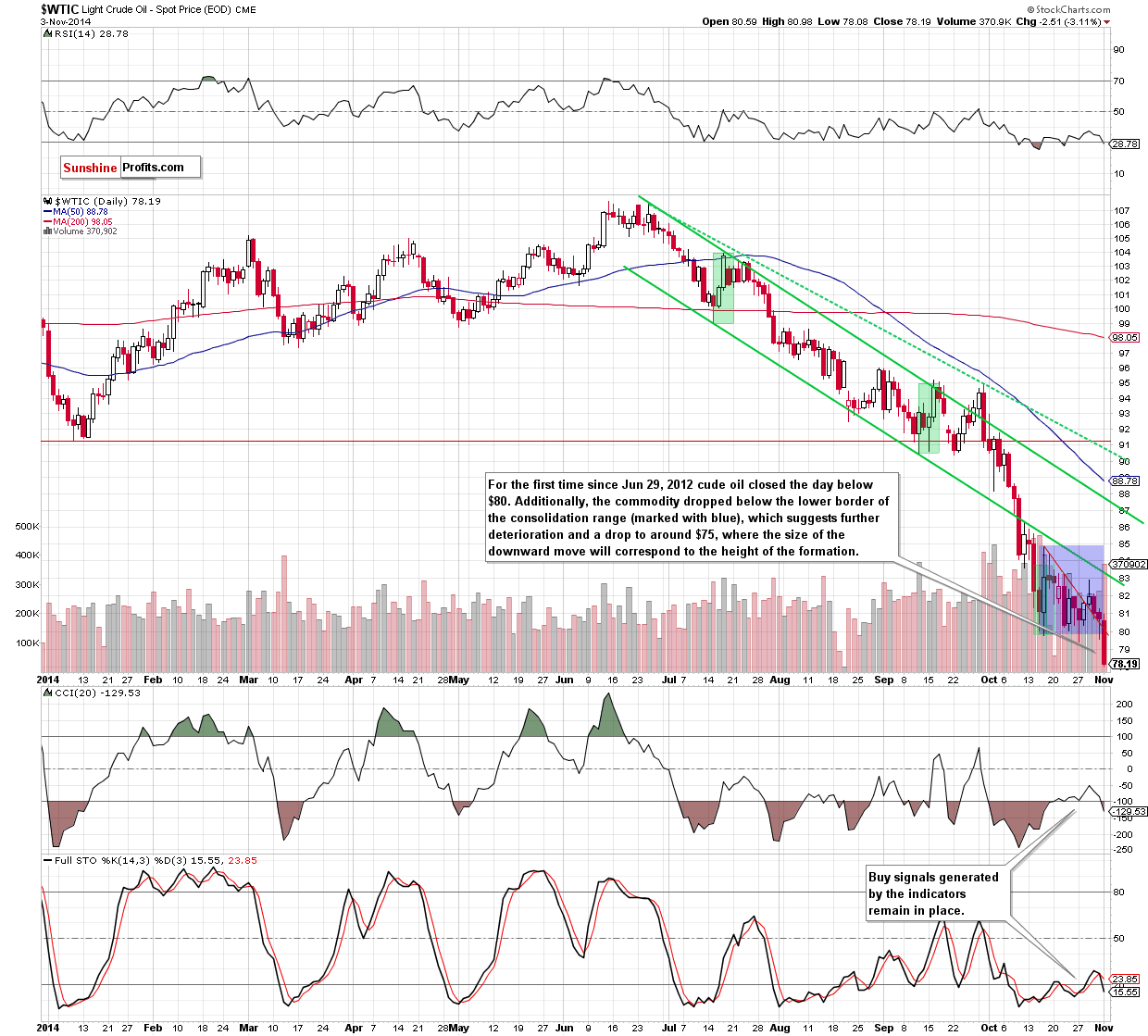 WTI Crude Oil daily chart