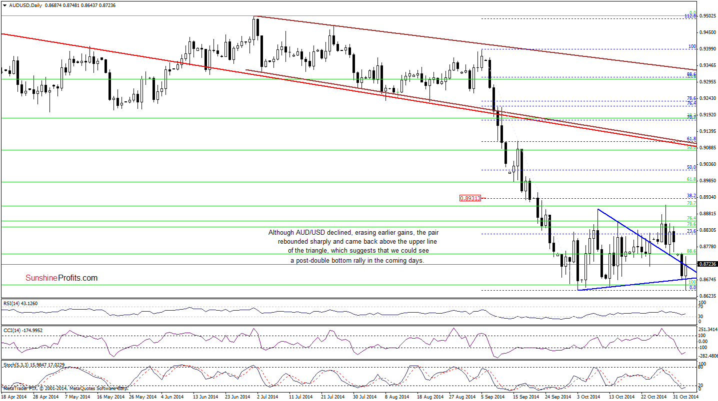 AUD/USD daily chart