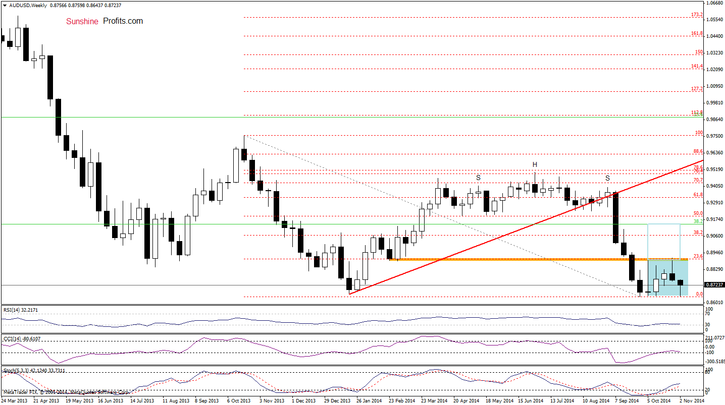 AUD/USD weekly chart