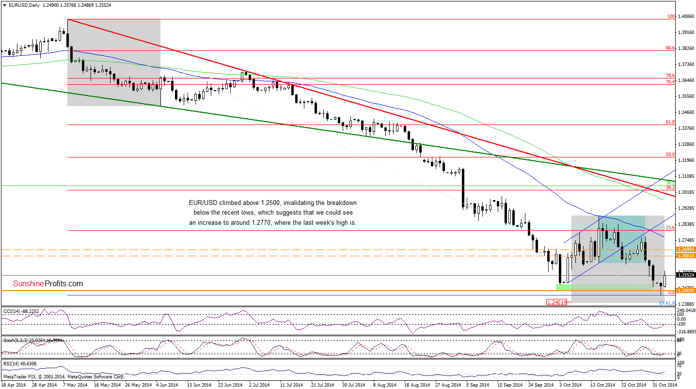 EUR/USD daily chart