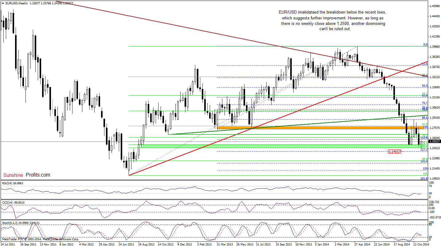 EUR/USD weekly chart