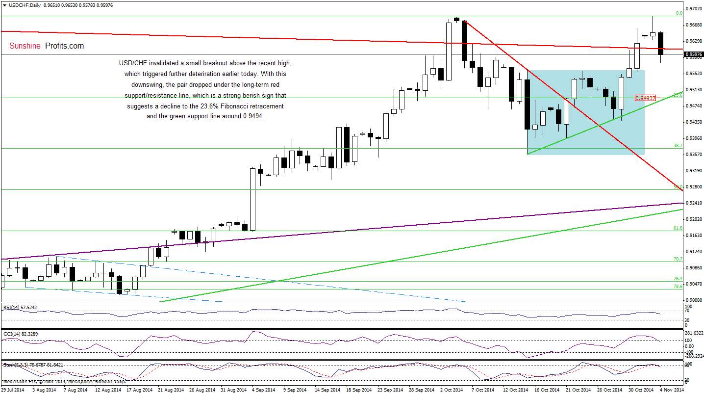 USD/CHF daily chart