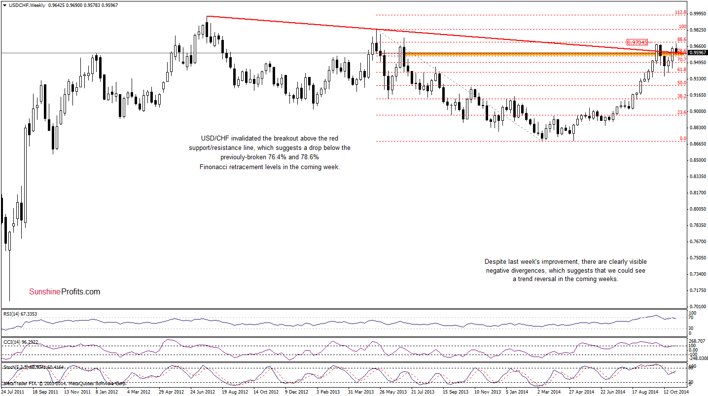 USD/CHF weekly chart