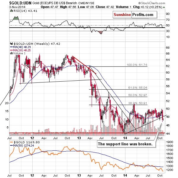 Gold from the non-USD perspective - GOLD:UDN