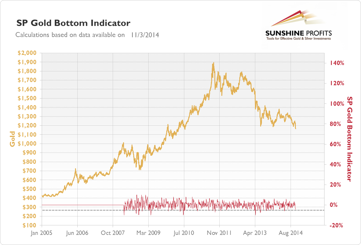 SP Gold Bottom Indicator