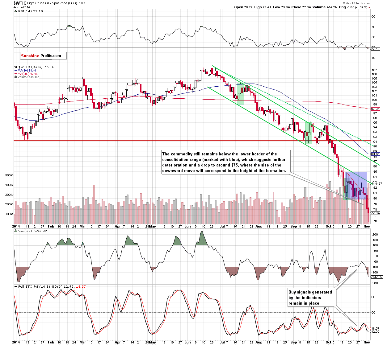 WTI Crude Oil daily chart