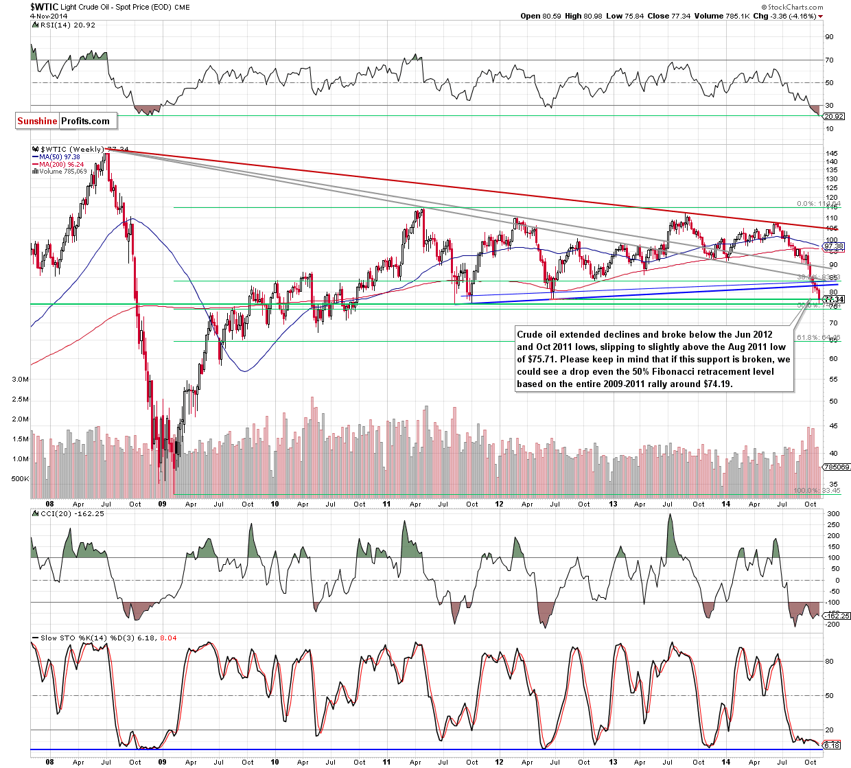 WTI Crude Oil weekly chart