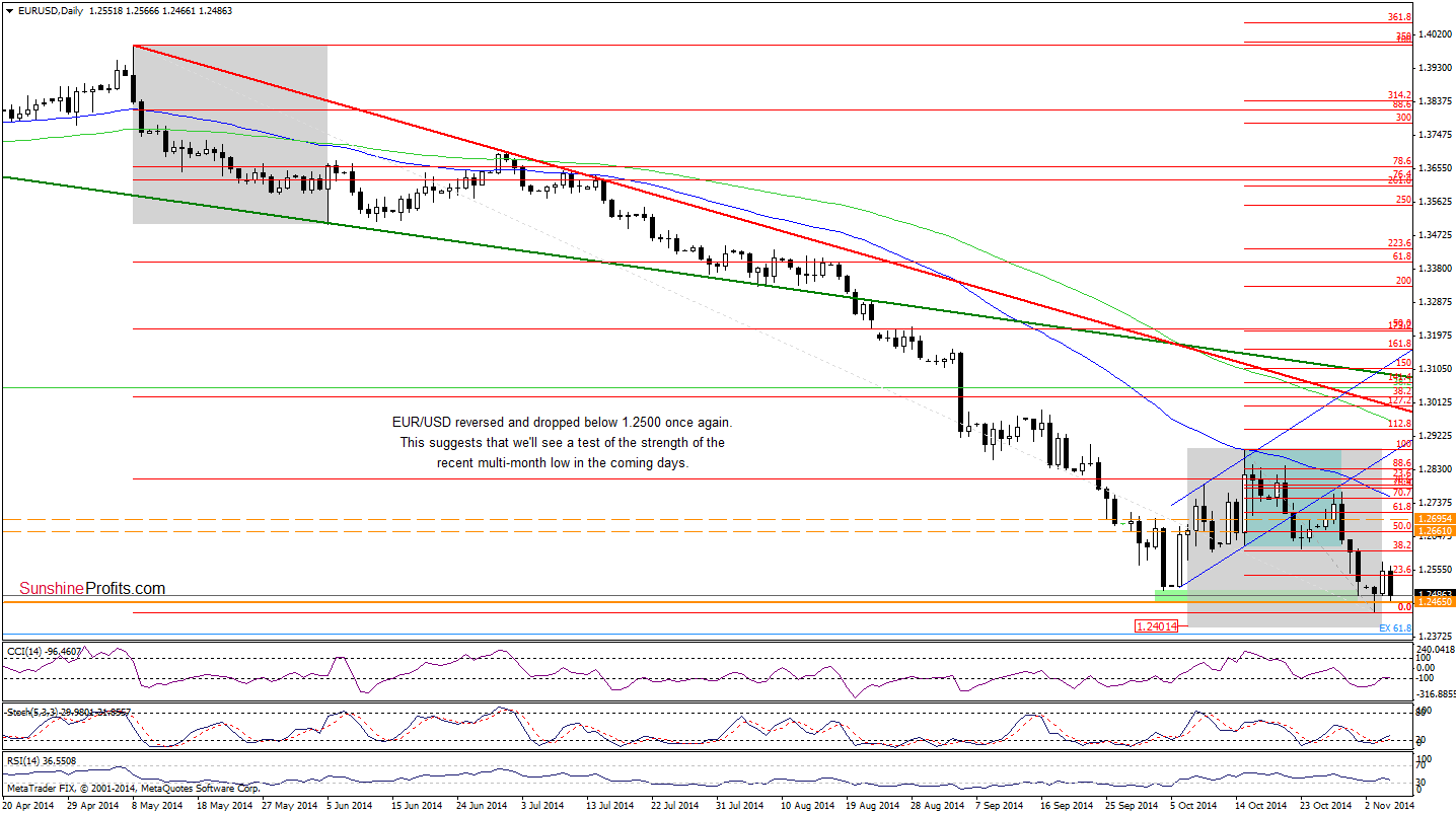 EUR/USD daily chart