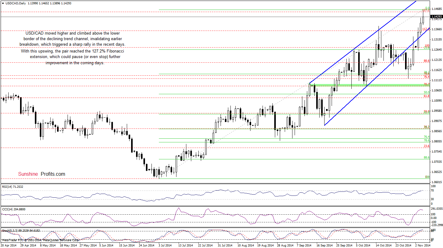 USD/CAD daily chart