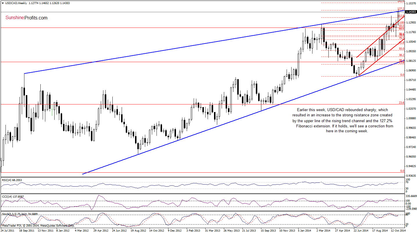 USD/CAD weekly chart