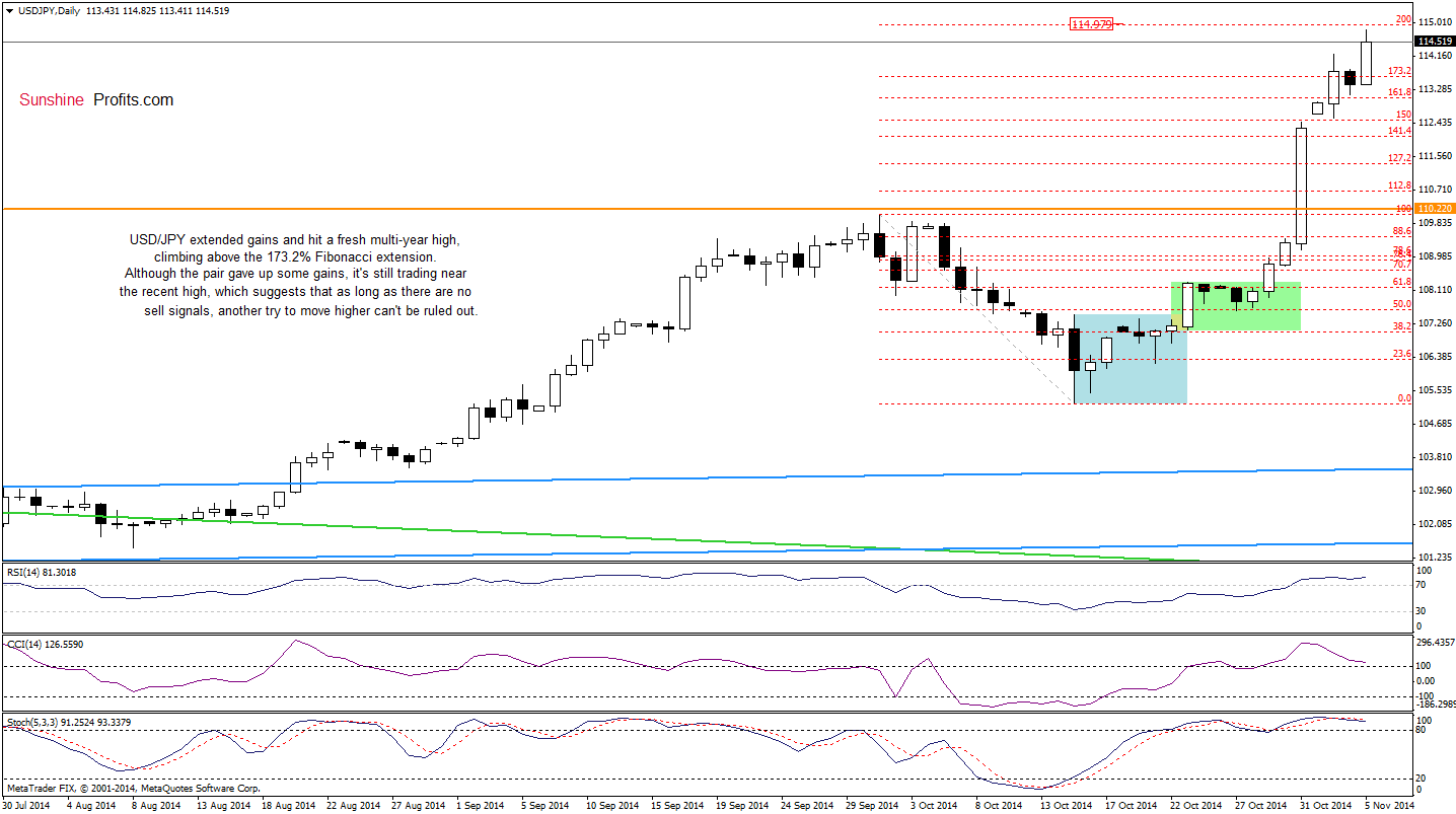 USD/JPY daily chart