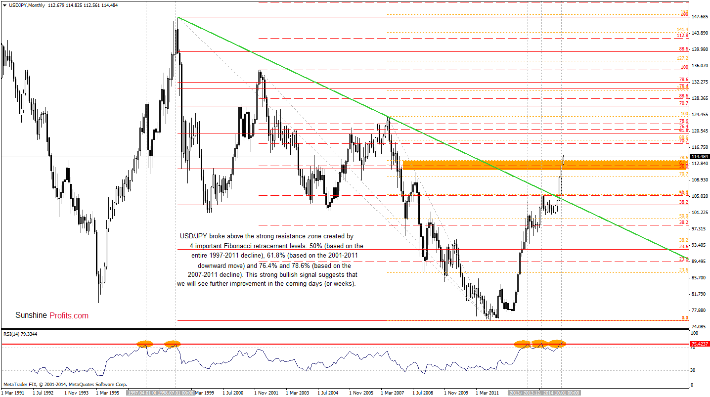 USD/JPY monthly chart