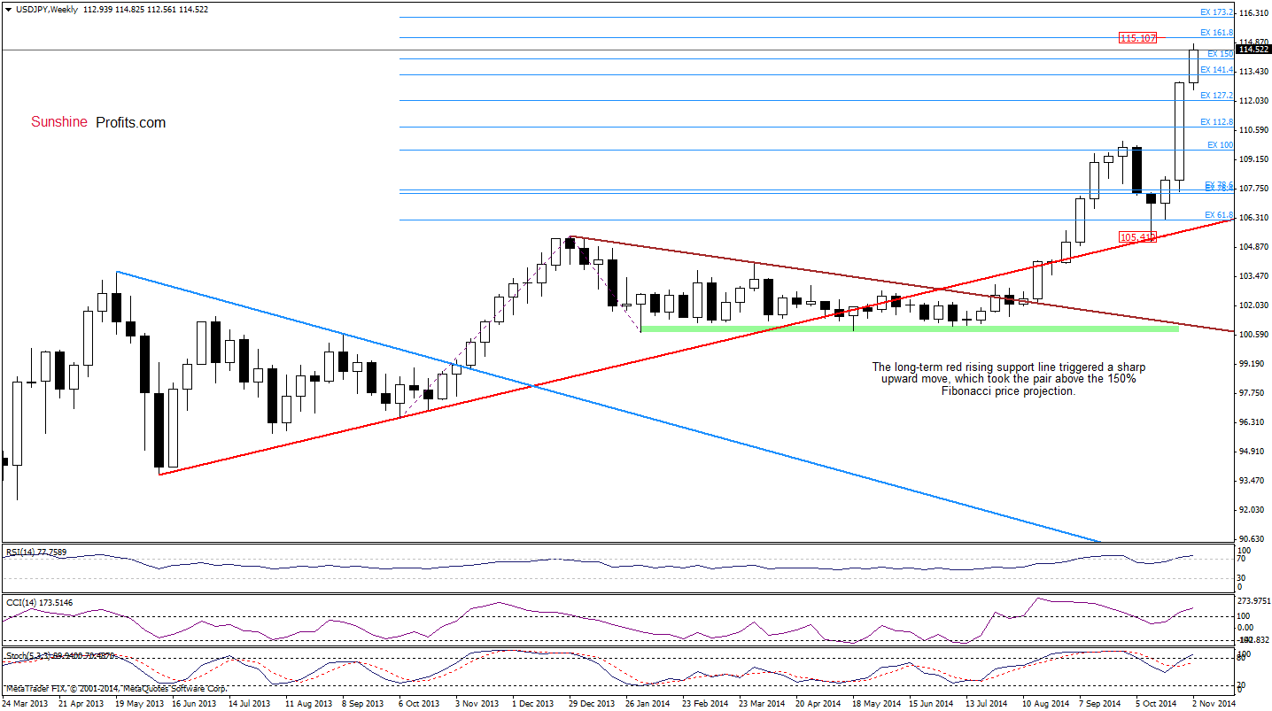 USD/JPY weekly chart