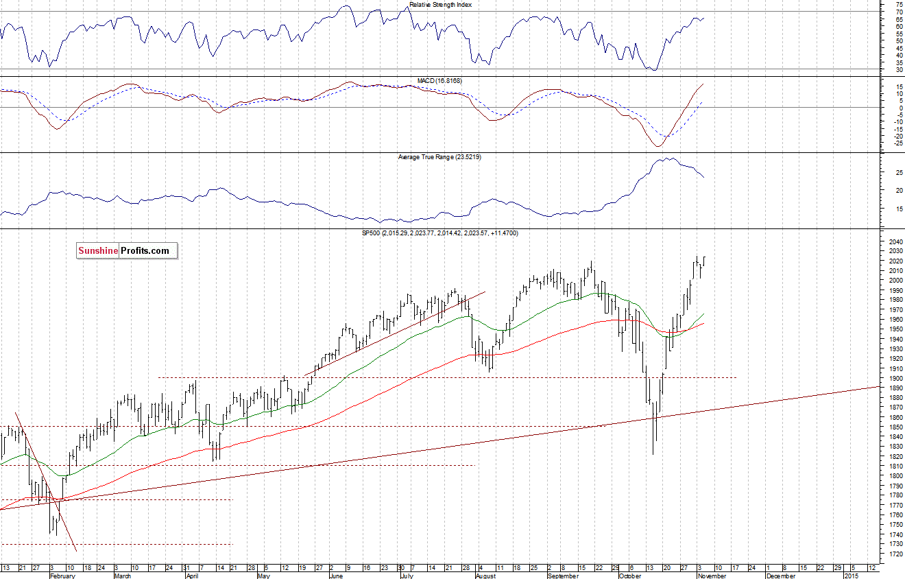 Daily S&P 500 index chart - SPX, Large Cap Index