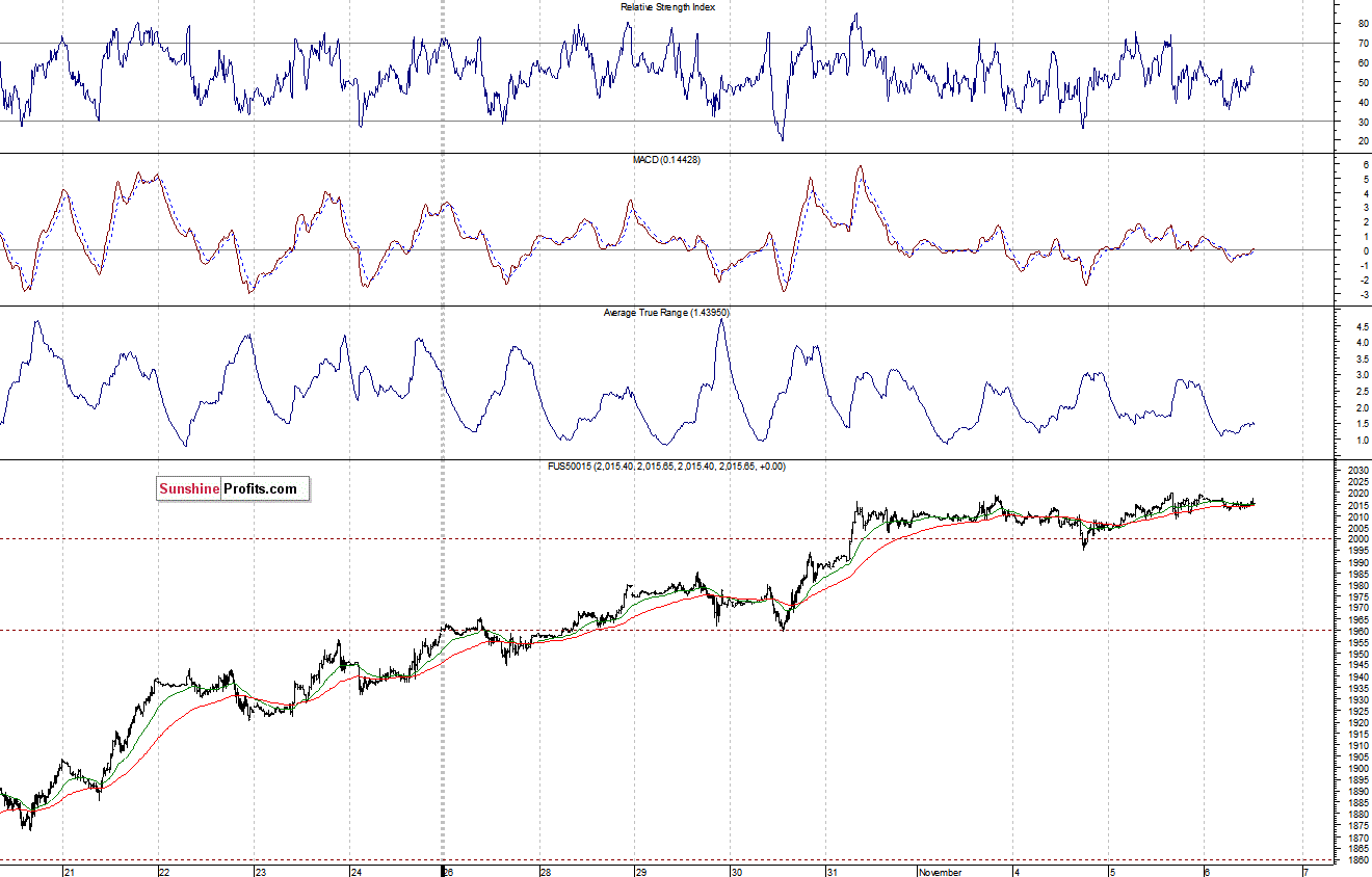 S&P500 futures contract - S&P 500 index chart - SPX