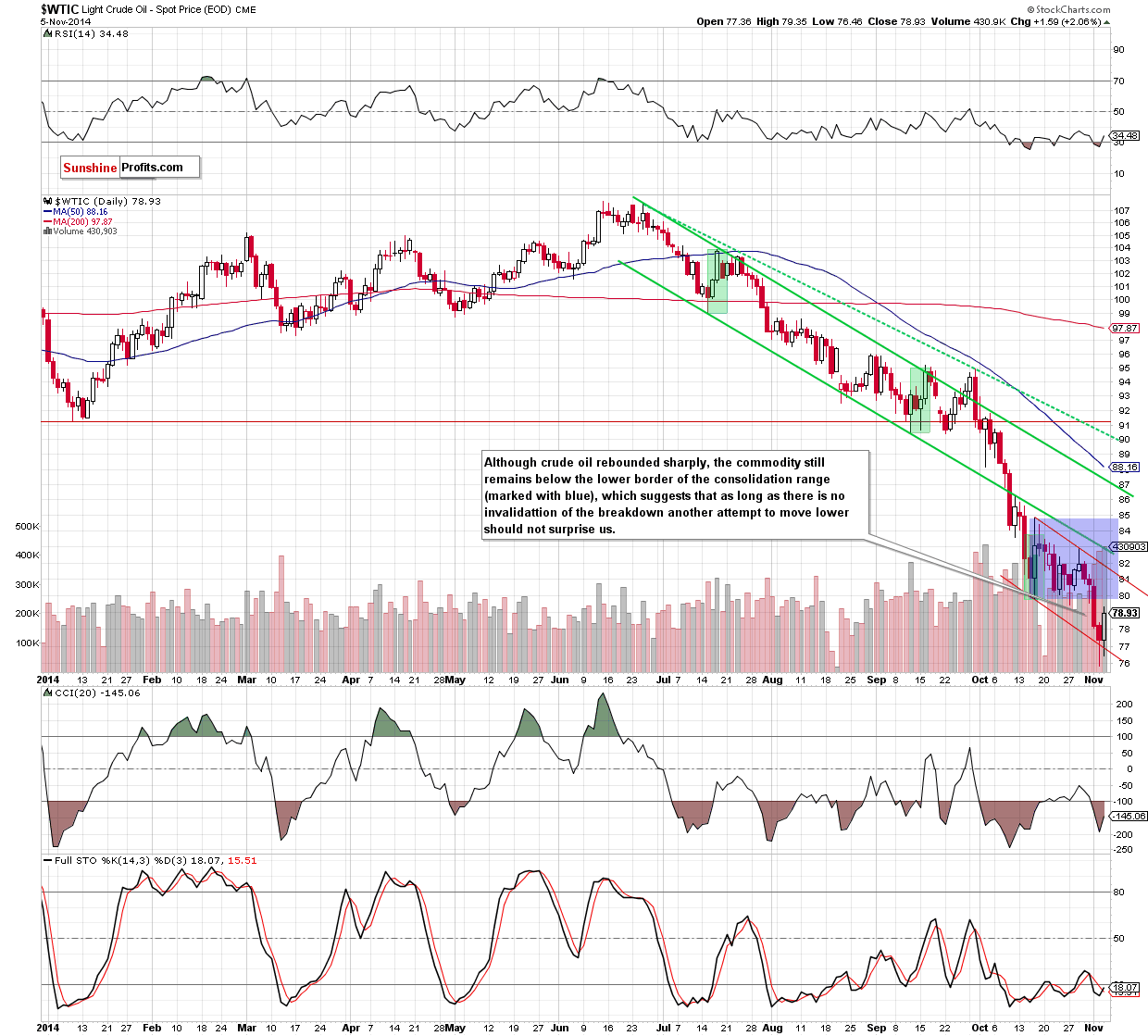 WTI Crude Oil daily chart