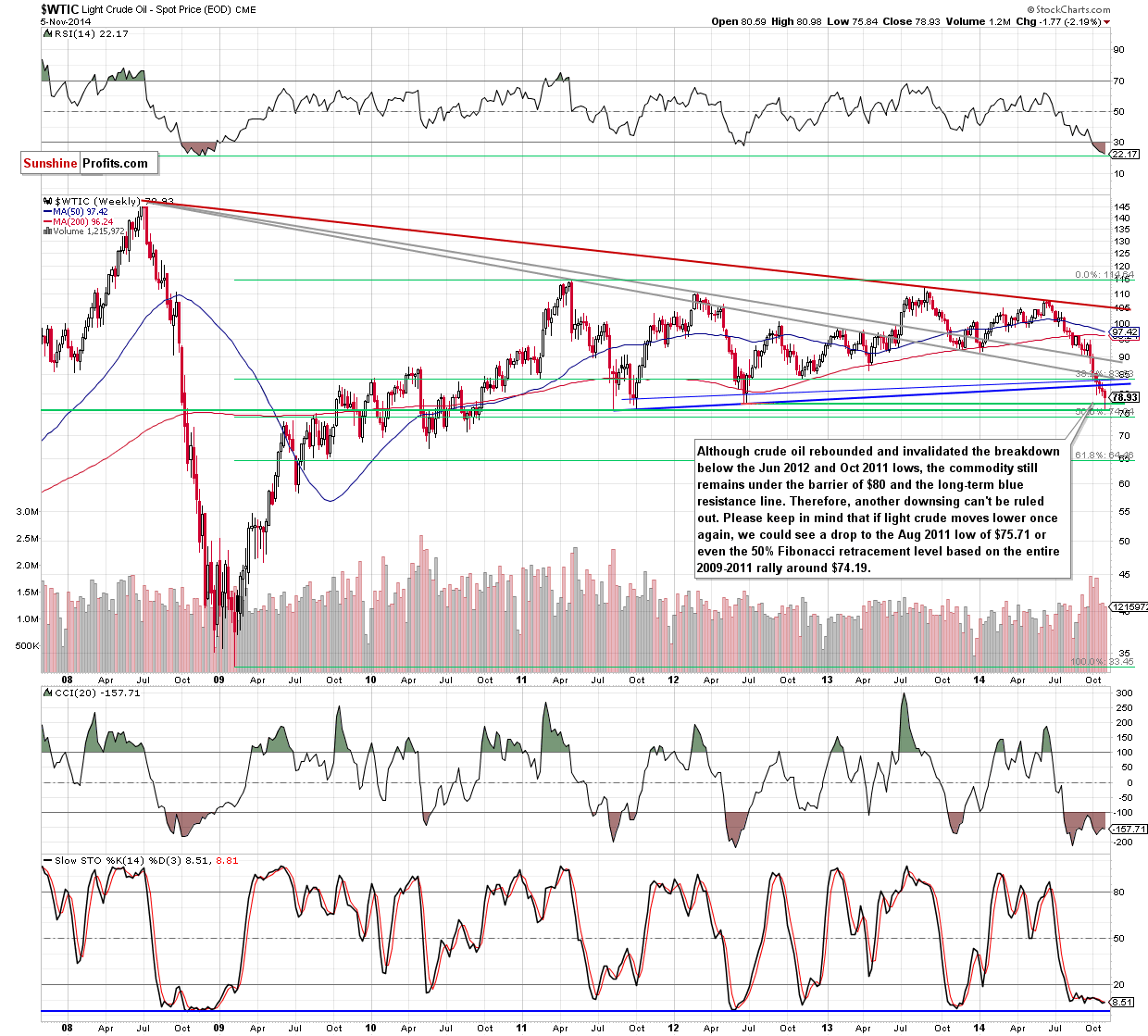 WTI Crude Oil weekly chart