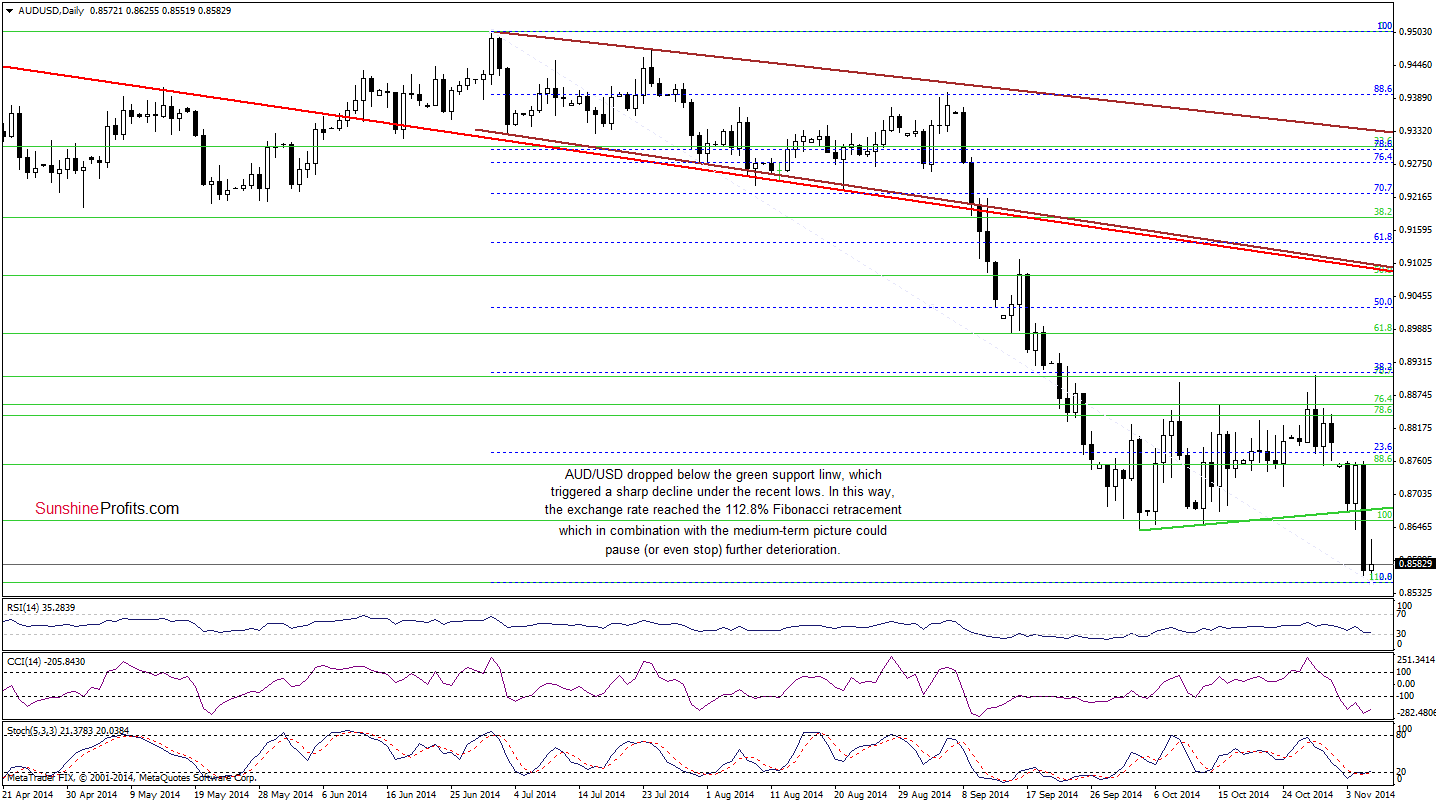 AUD/USD daily chart