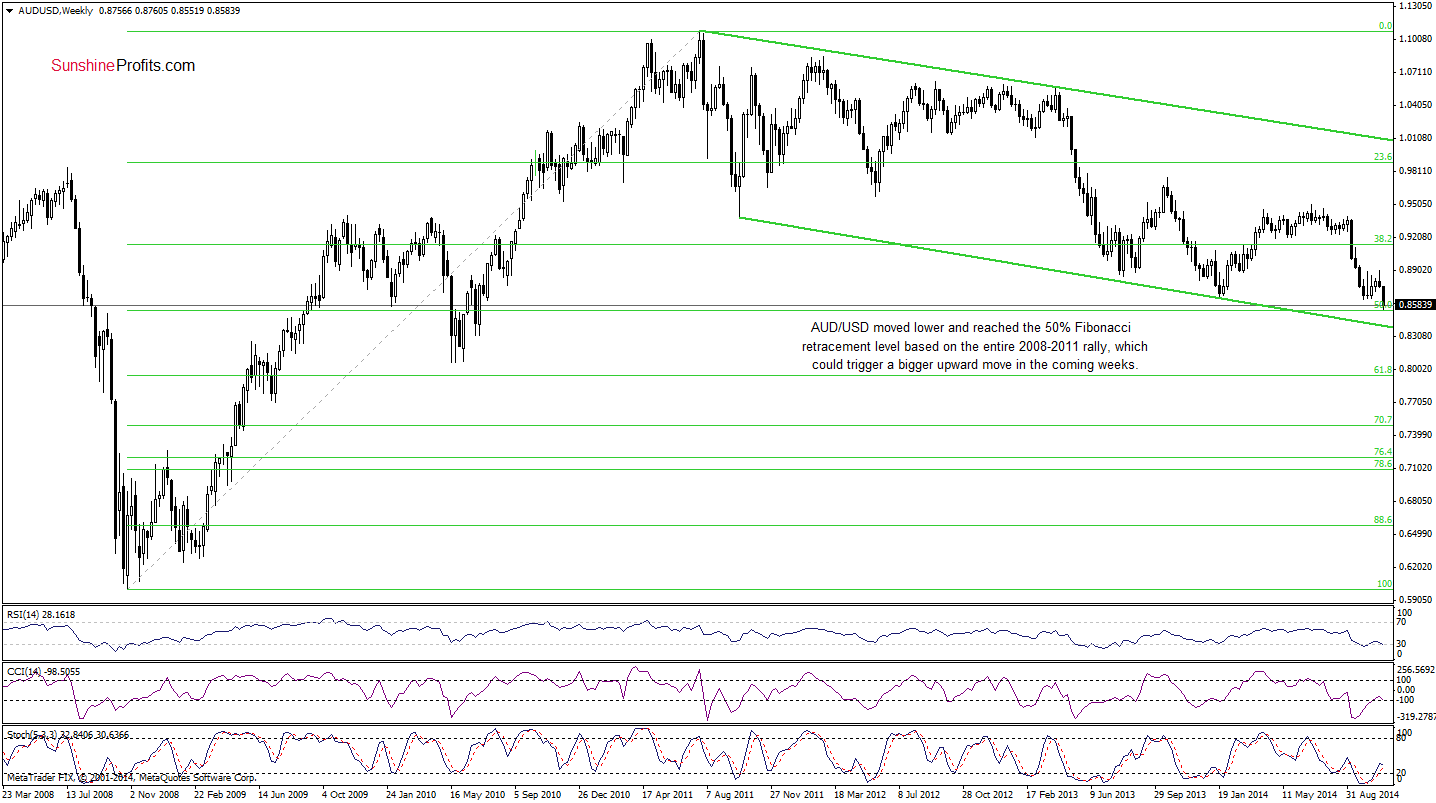 AUD/USD weekly chart