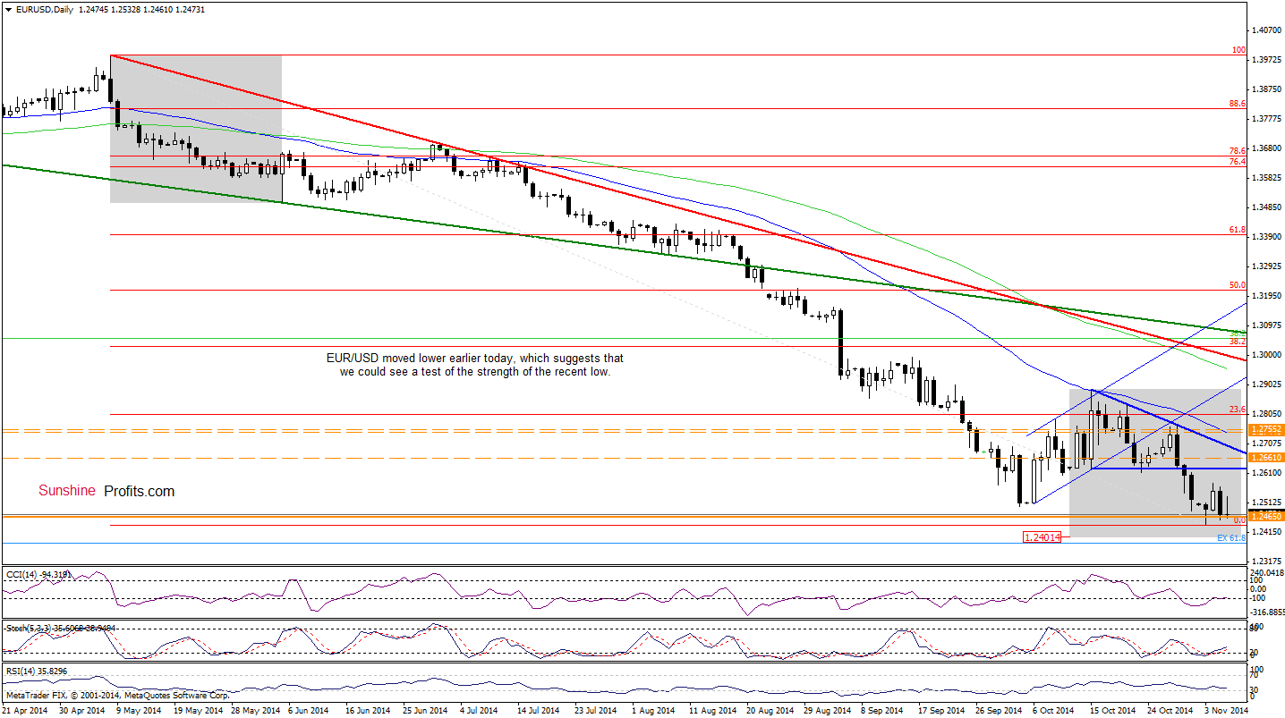 EUR/USD daily chart