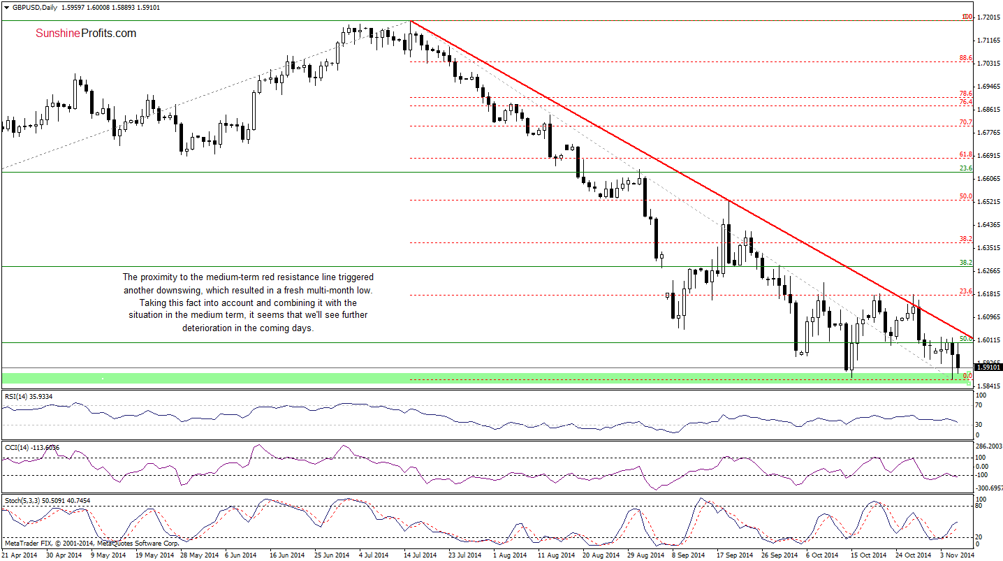 GBP/USD daily chart