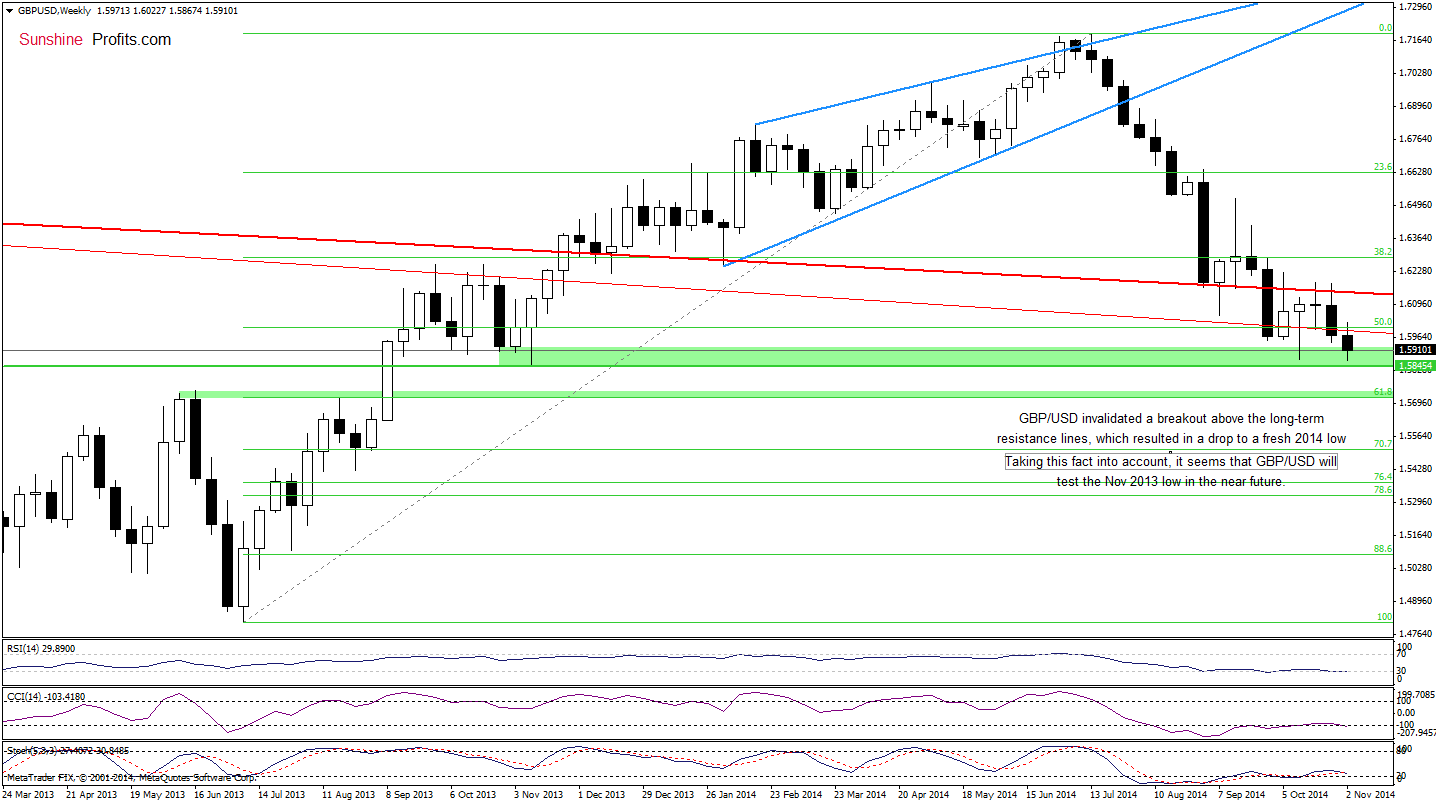 GBP/USD weekly chart