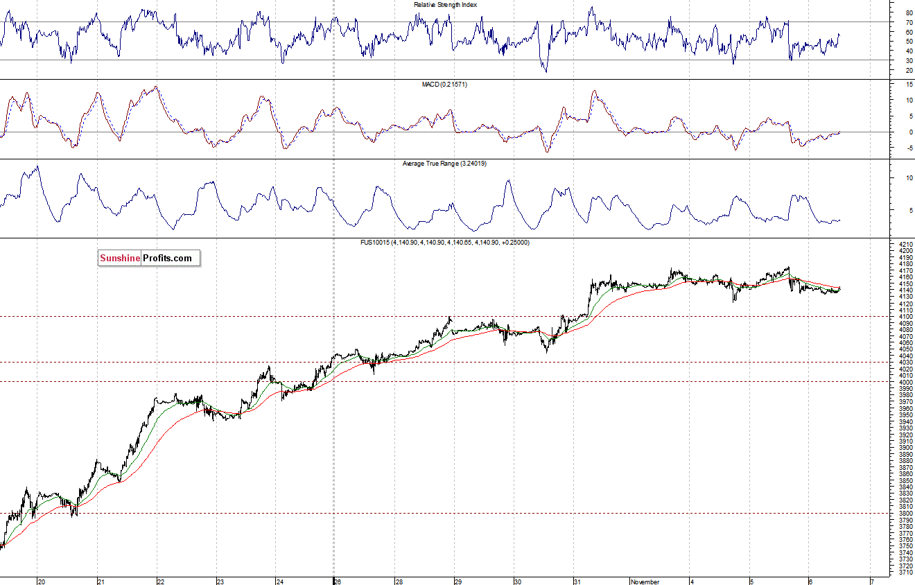 Nasdaq100 futures contract - Nasdaq 100 index chart - NDX