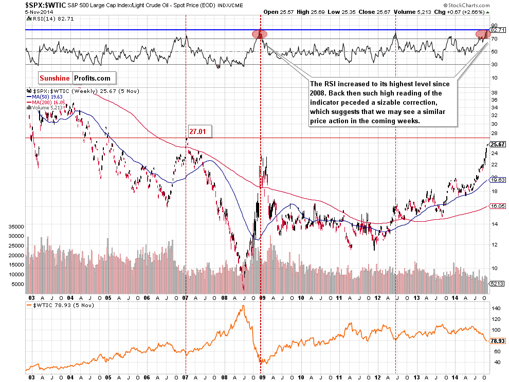 the stocks-to-oil ratio - weekly chart