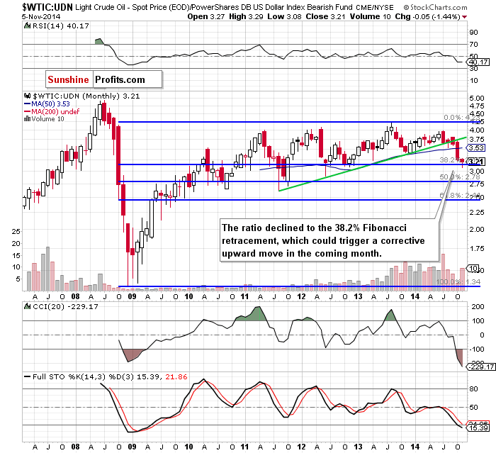 WTIC:UDN ratio - monthly chart