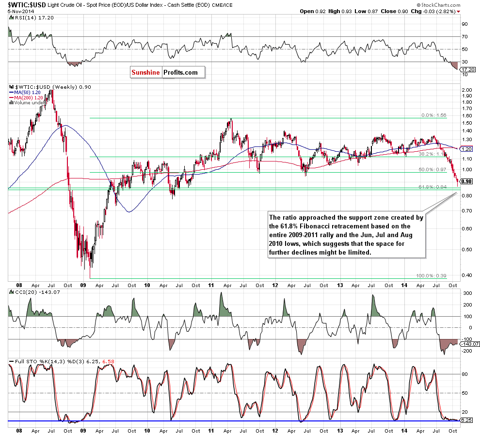 the WTIC:USD ratio