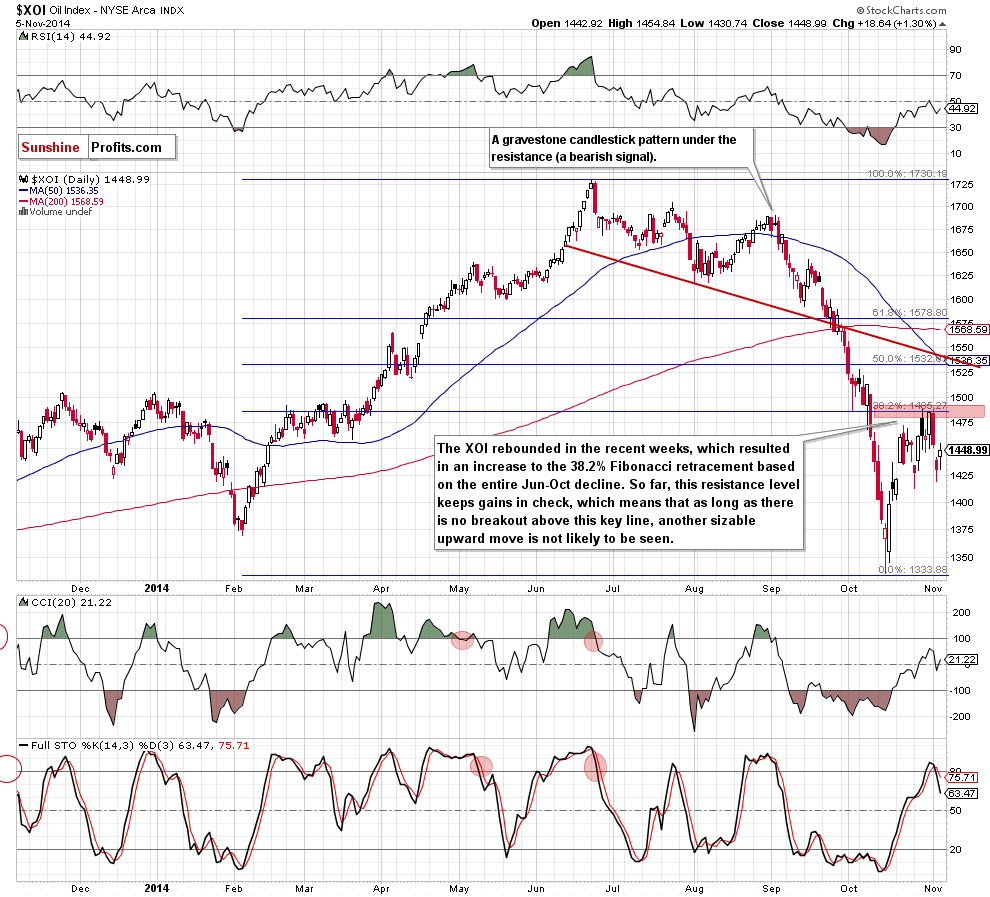 XOI - NYSE Arca Oil Index - daily chart