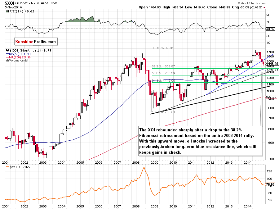 XOI - NYSE Arca Oil Index - monthly chart