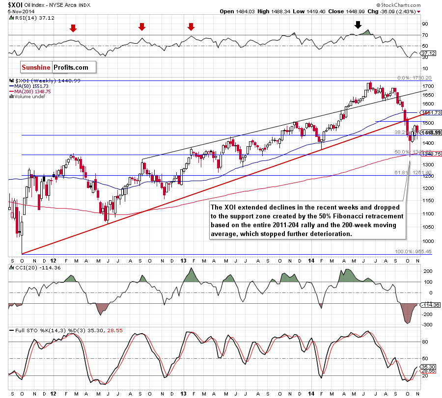 XOI - NYSE Arca Oil Index - weekly chart