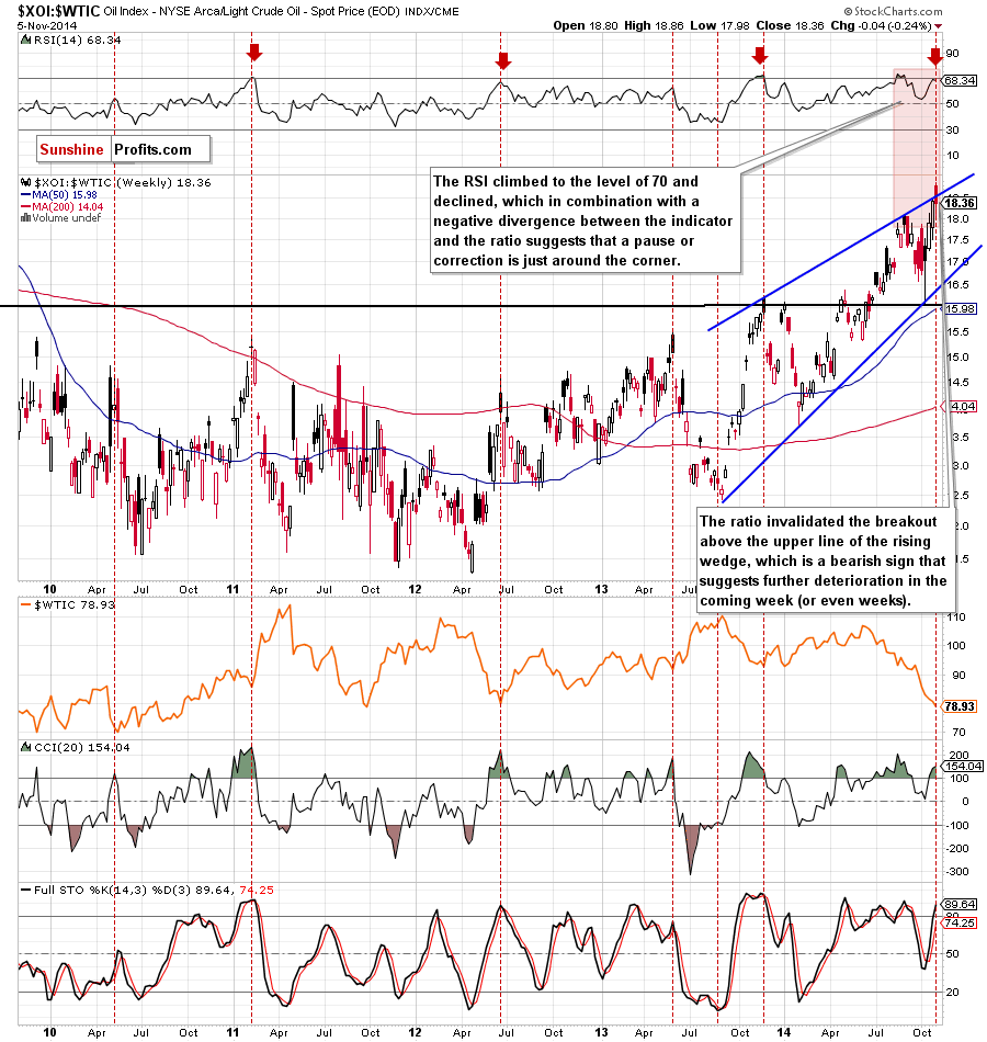 the oil-stocks-to-oil ratio - weekly chart