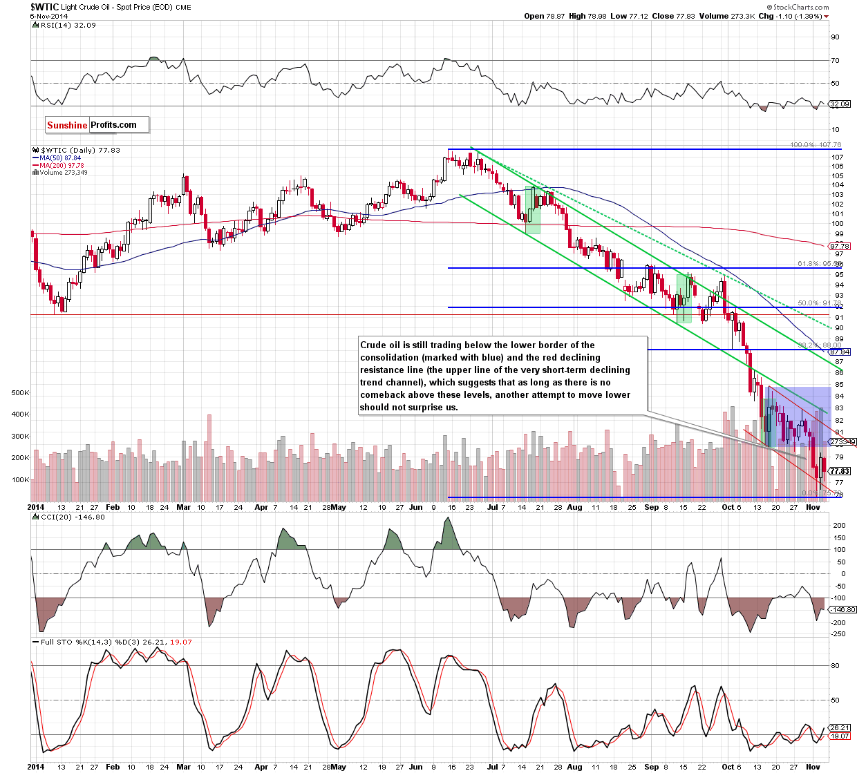 WTI Crude Oil daily chart