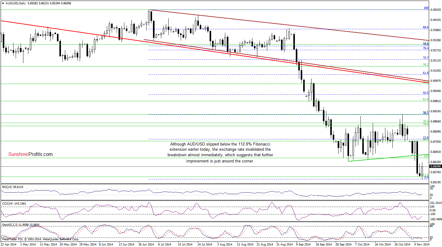 AUD/USD daily chart