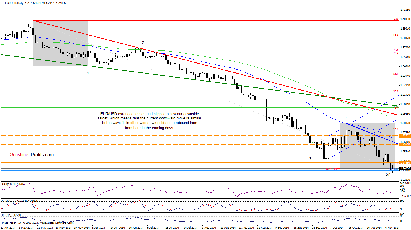 EUR/USD daily chart