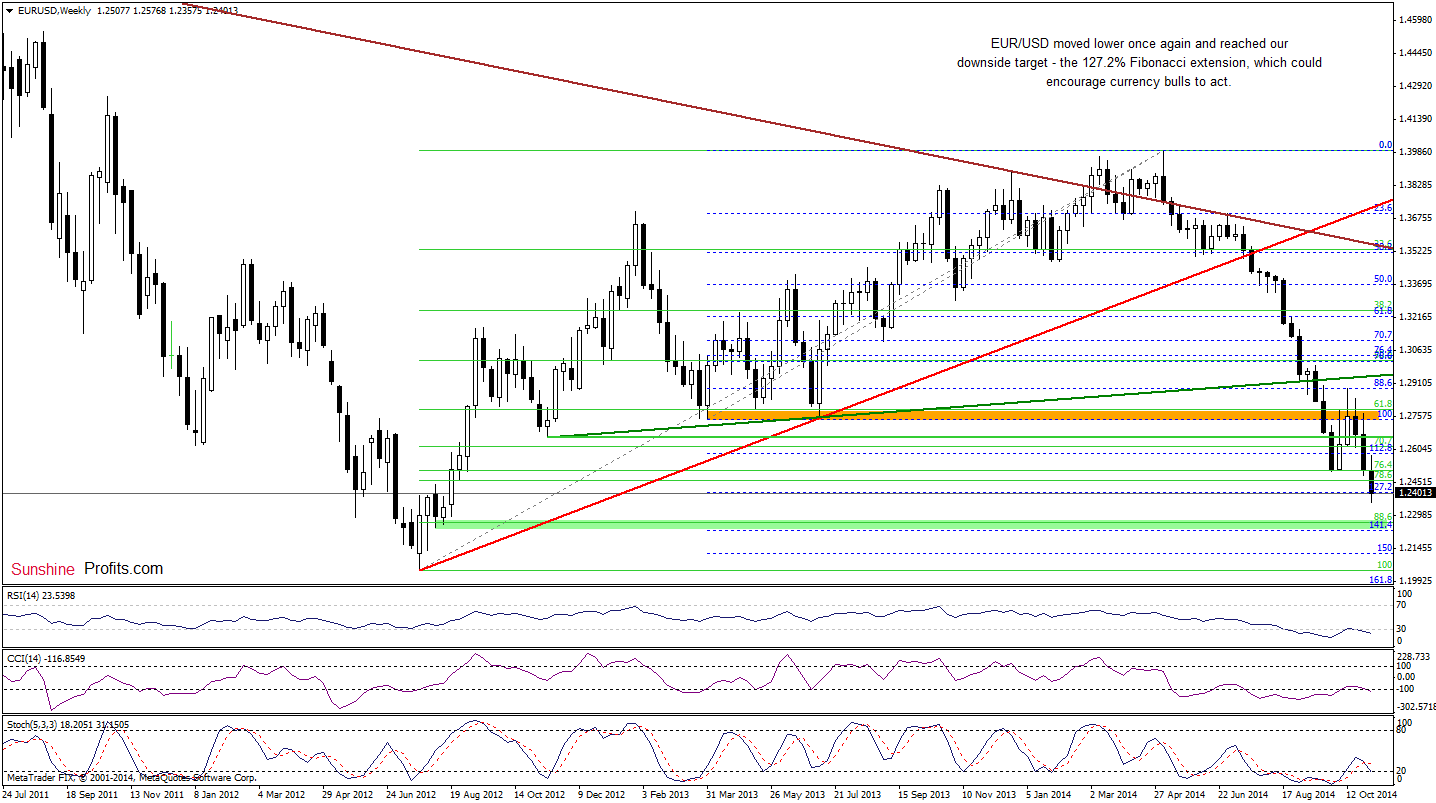 EUR/USD weekly chart