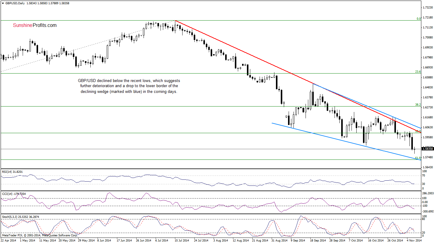 GBP/USD daily chart