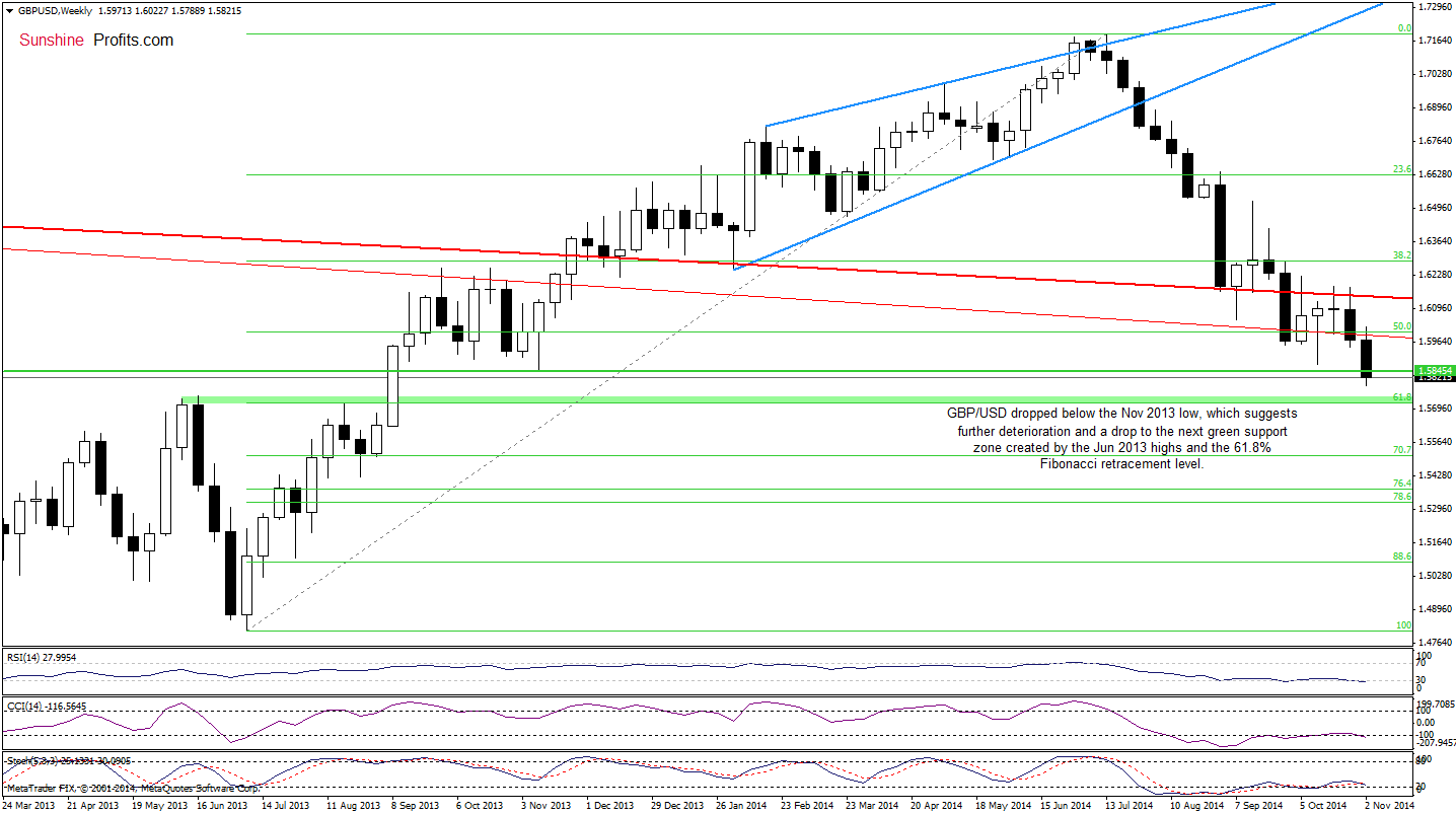 GBP/USD weekly chart