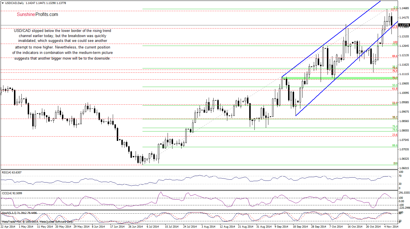 USD/CAD daily chart