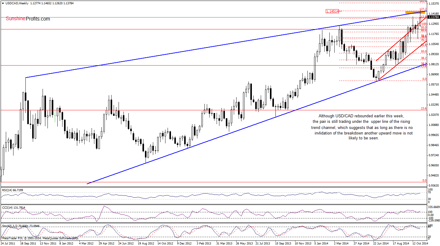 USD/CAD weekly chart