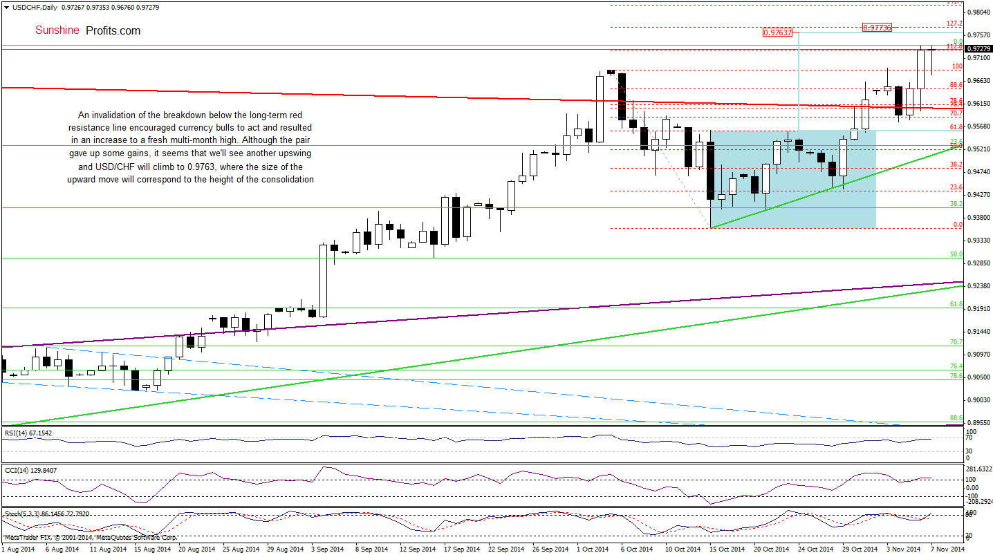 USD/CHF daily chart