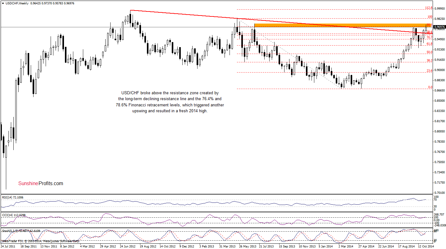 USD/CHF weekly chart