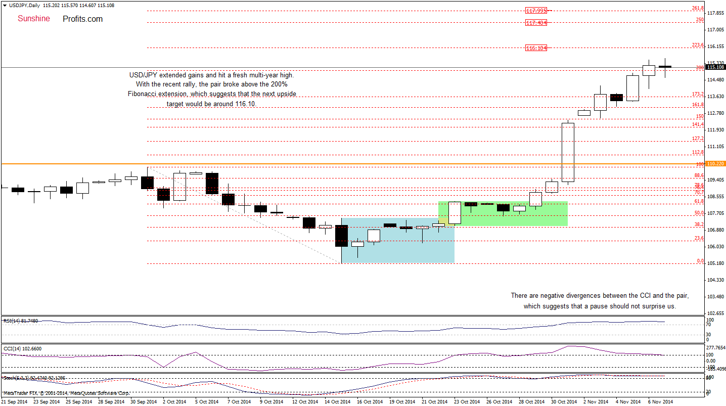 USD/JPY daily chart