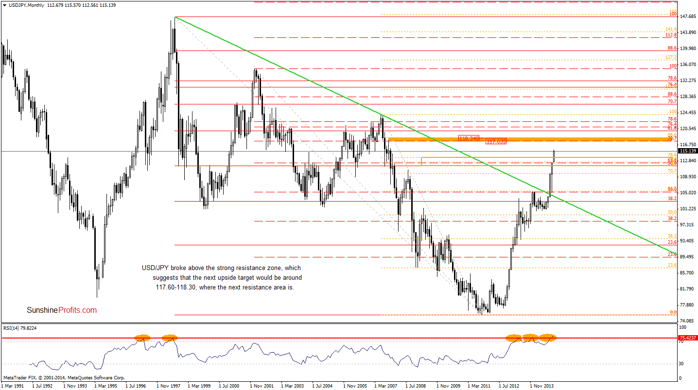 USD/JPY monthly chart