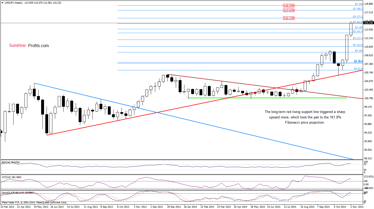 USD/JPY weekly chart