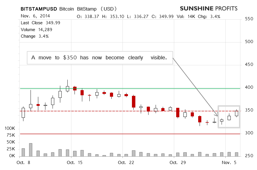 Bitcoin chart BitStamp