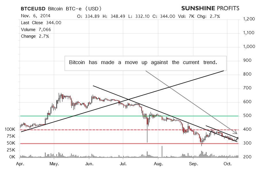 Bitcoin chart BTC-e